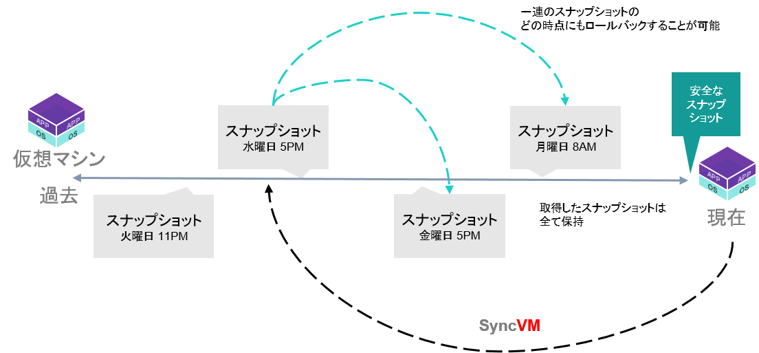 Tintri Syncvm タイムトラベルvmリカバリー Tintri By Ddn