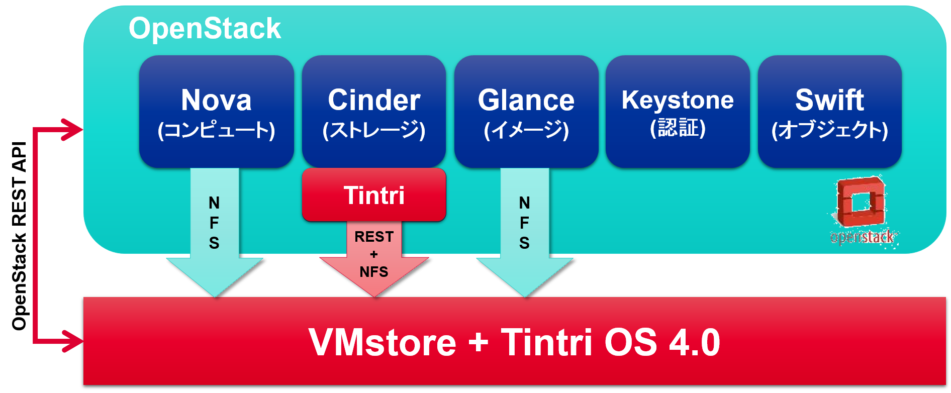 Tintri OpenStackサポートのアーキテクチャー