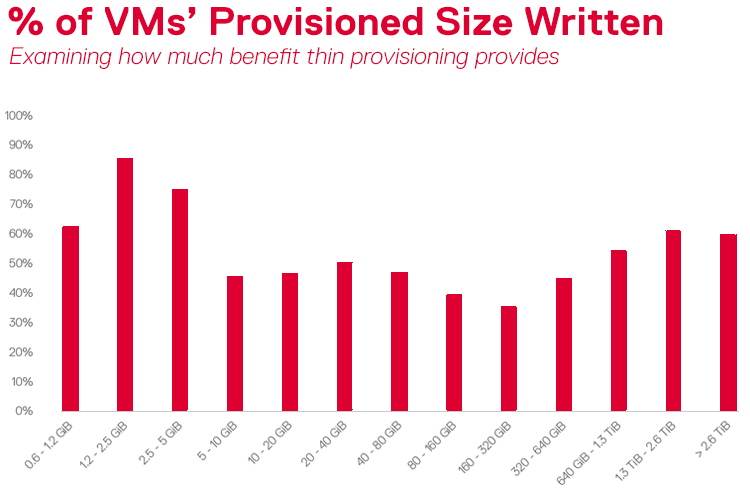 % of VMs Provisioned Size Written