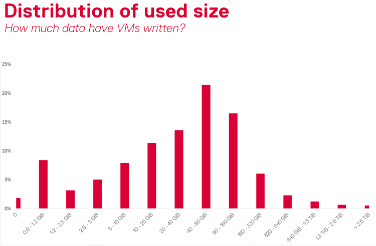 Distribution of used size