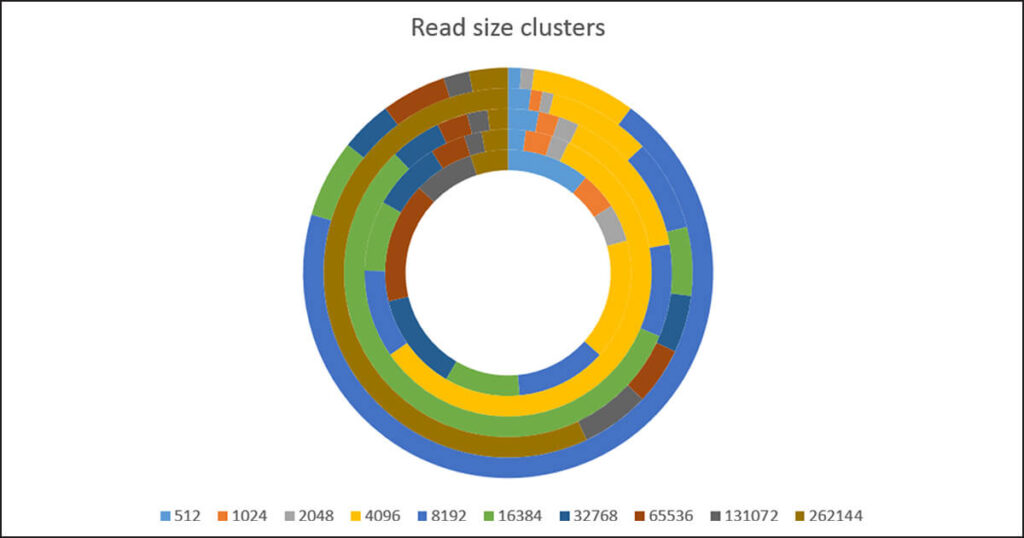 Data dive：仮想化環境における読み取りと書き込みのサイズ