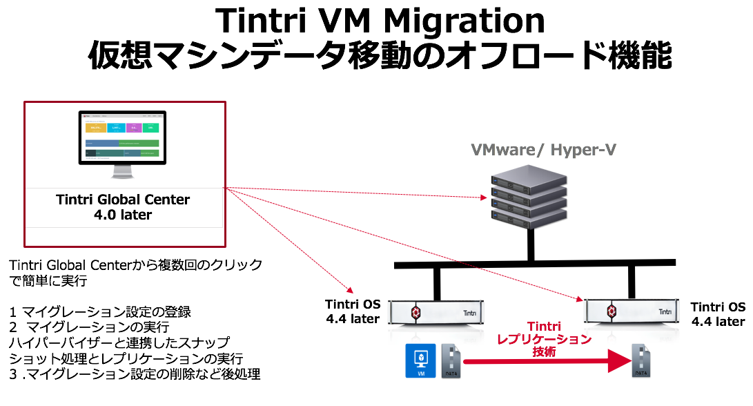 Tintri VM Migration