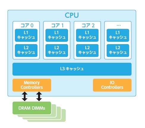 キャッシュとストレージの違い Tintri By Ddn