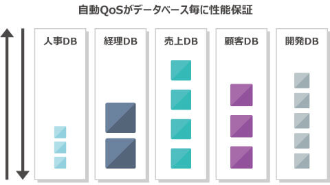 自動QoSがデータベース毎に性能保証