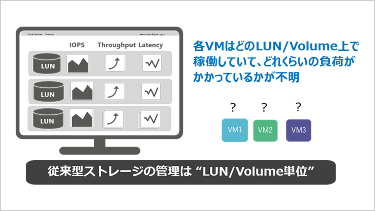 従来型ストレージの管理はLUN/Volume単位
