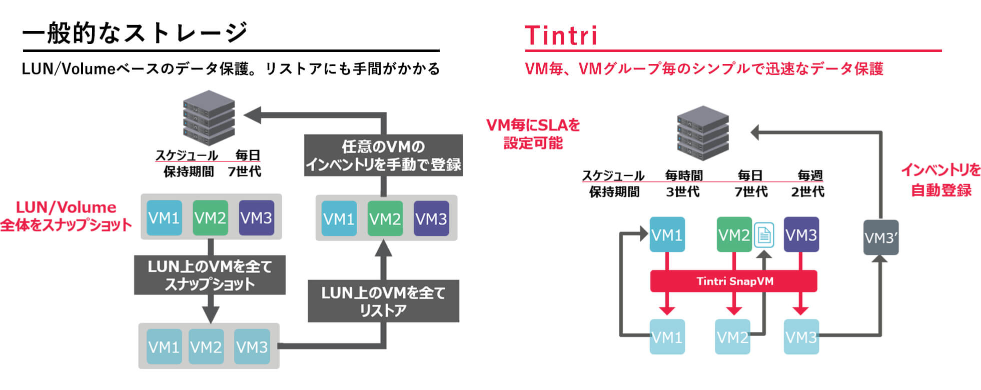 一般的なストレージ：LUN/Volumeベースのデータ保護。リストアにも手間がかかる、Tintri：VM毎、VMグループ毎のシンプルで迅速なデータ保護