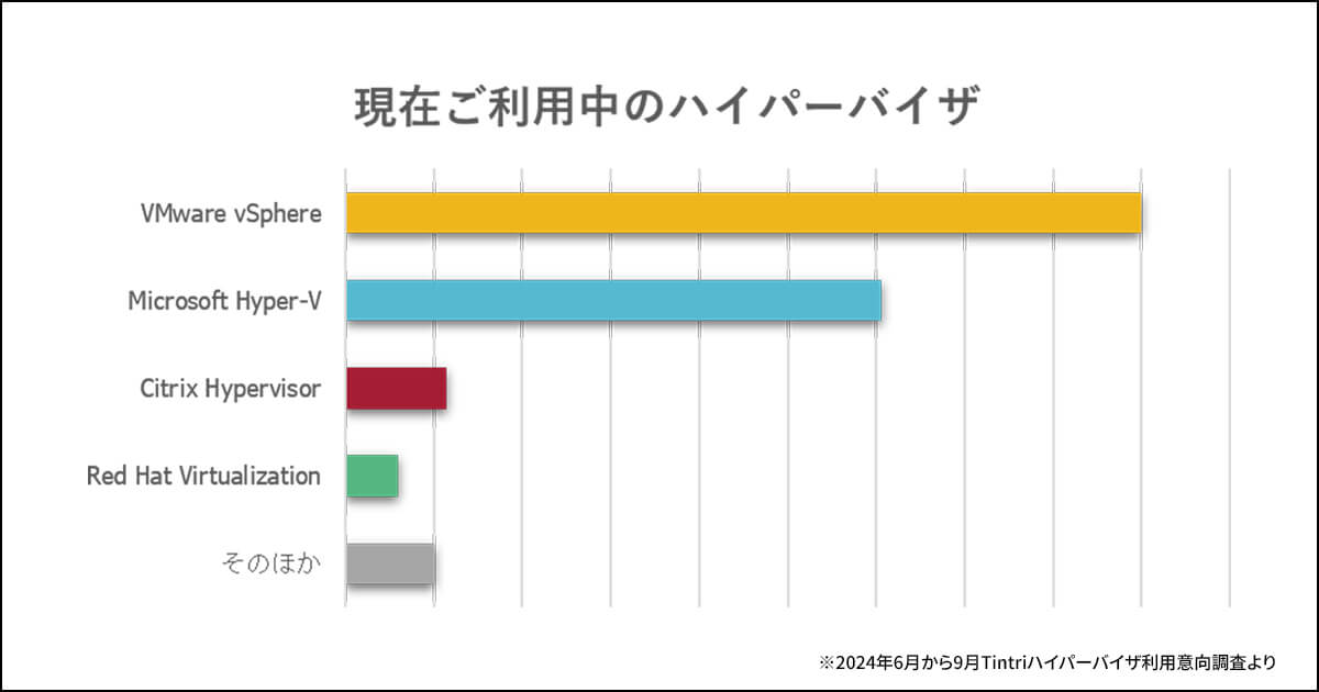 マルチハイパーバイザ環境でのストレージ選択ポイント